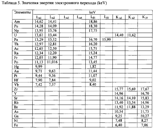 Микробиологический способ трансмутации химических элементов и превращения изотопов химических элементов (патент 2563511)