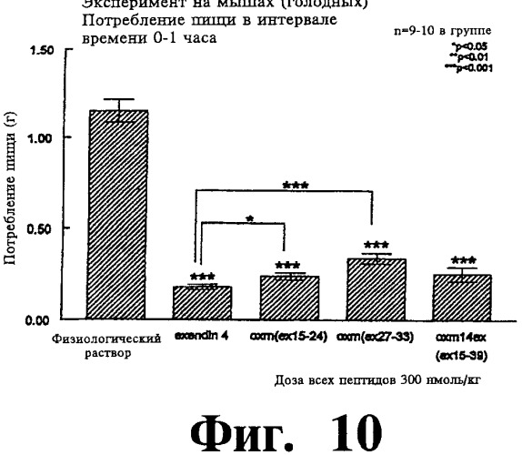 Соединения оксинтомодулина (варианты), фармацевтическая композиция на их основе, способы лечения и профилактики ожирения и сопутствующих заболеваний (варианты) и лекарственное средство (варианты) (патент 2485135)