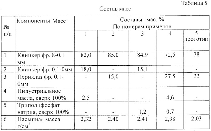 Способ получения периклазоизвестковожелезистого клинкера (патент 2276120)