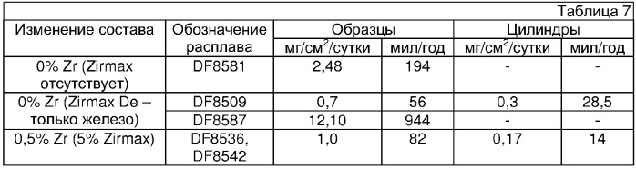 Литейные магниевые сплавы (патент 2351675)