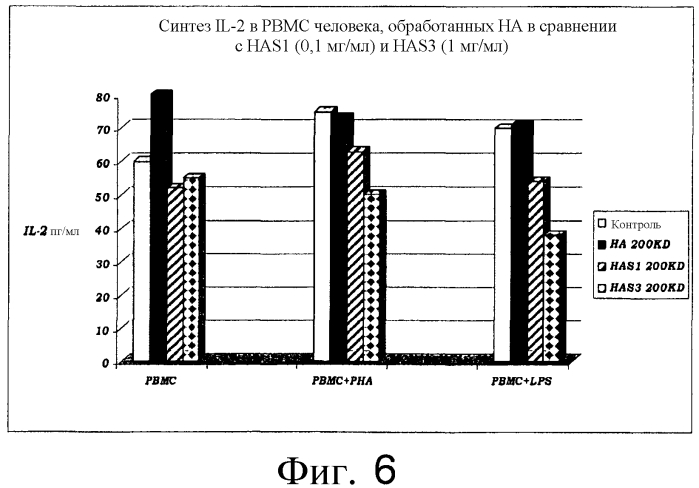 Сульфатированные гиалуроновые кислоты в качестве регуляторов цитокиновой активности (патент 2552337)