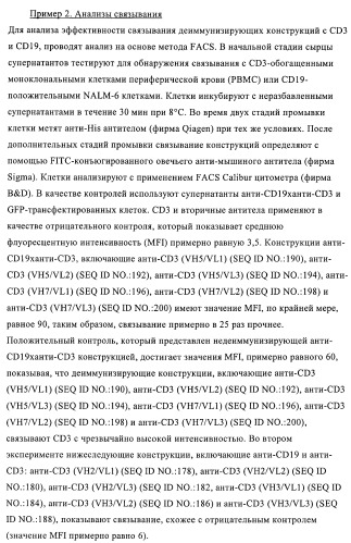 Полиспецифические деиммунизирующие cd3-связующие (патент 2401843)