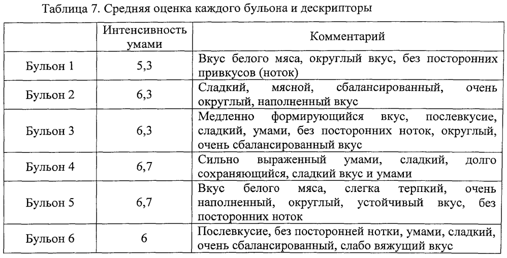 Вкусомодифицирующий продукт (патент 2603930)