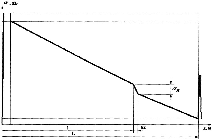 Способ обнаружения участков волоконно-оптической линии передачи с повышенным боковым излучением (патент 2252405)