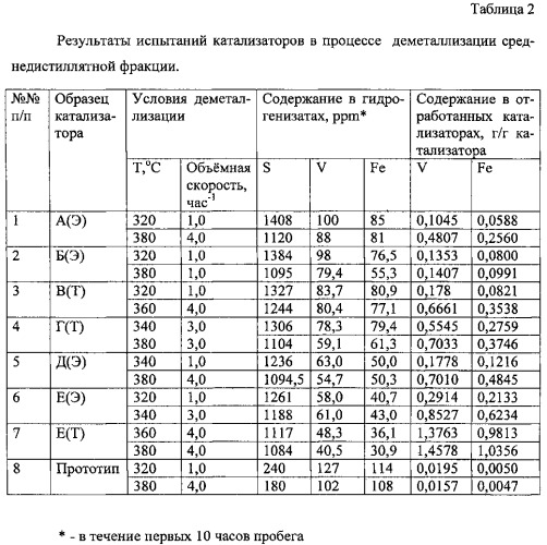 Способ получения катализаторов деметаллизации нефтяных фракций (патент 2563252)