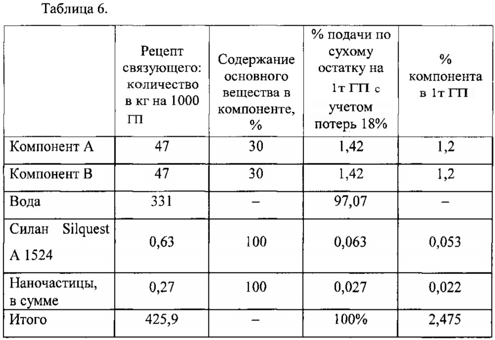 Субстрат минераловатный для выращивания растений на нефенолформальдегидном связующем (патент 2636967)