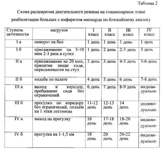 Способ повышения двигательной активности на стационарном этапе реабилитации гериатрических больных с инфарктом миокарда, не подвергавшихся коронарной реперфузии и реваскуляризации (патент 2546410)