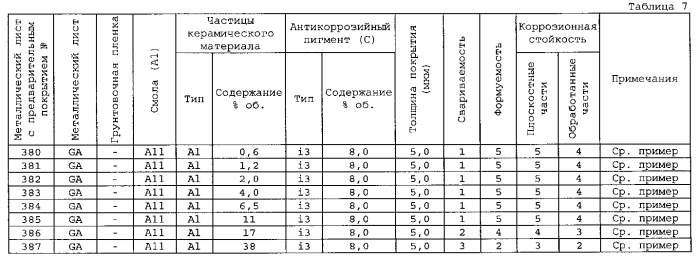 Металлический лист с предварительным покрытием для применения в автомобилях, имеющий превосходную пригодность к контактной сварке, коррозионную стойкость и формуемость (патент 2592895)