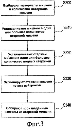 Способ производства изотопов (варианты), система для производства изотопов и ядерный топливный узел (патент 2543964)