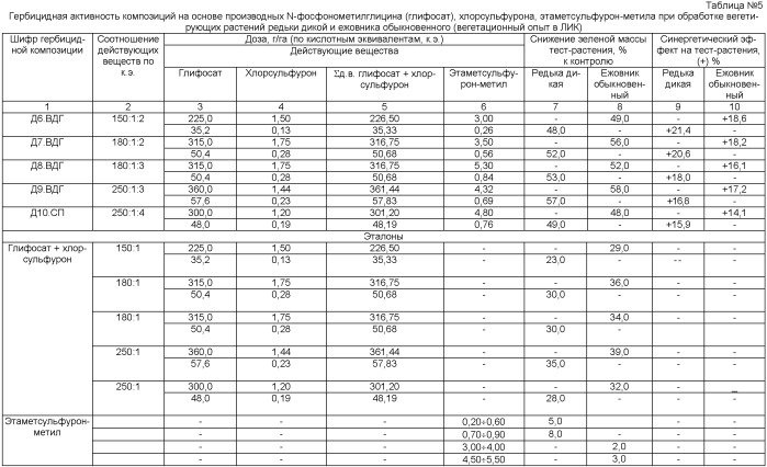 Гербицидная композиция и способ борьбы с сорной растительностью в паровом поле (патент 2402907)