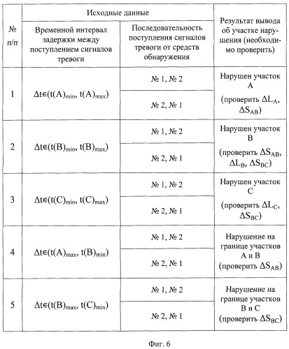 Способ определения места нарушения сигнализационного рубежа (патент 2519046)