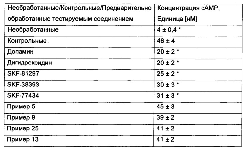 Гетероароматические соединения и их применение в качестве допаминовых d1 лигандов (патент 2617842)