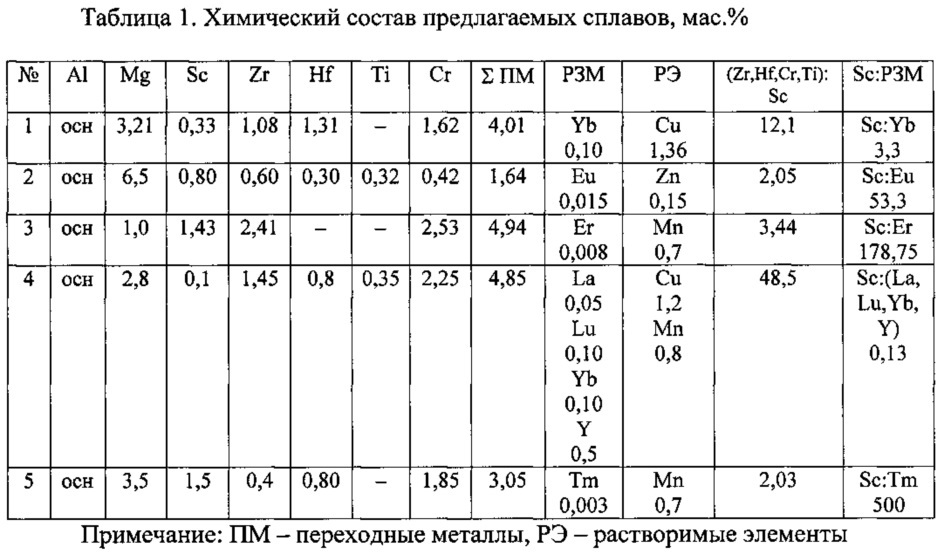 Высокопрочный термически неупрочняемый алюминиевый сплав и способ его изготовления (патент 2636781)