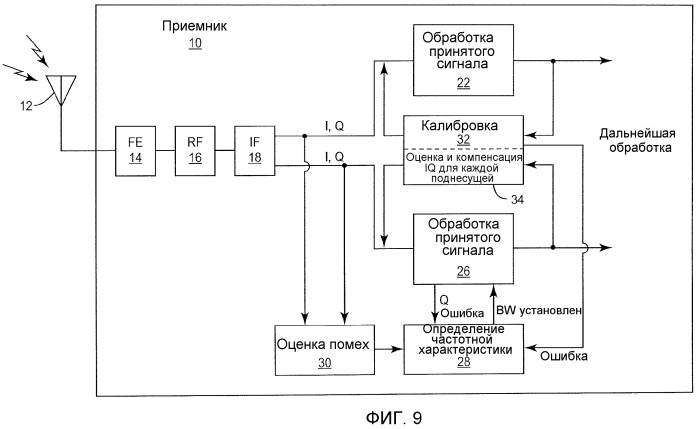 Управление полосой частот между несущими для уменьшения дисбаланса iq (патент 2515282)