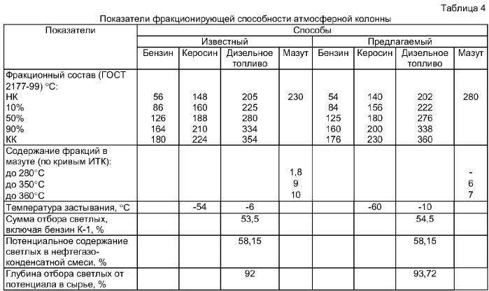 Способ получения топливных фракций (патент 2300551)