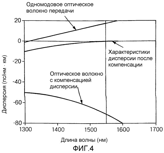 Волокно с компенсацией дисперсии (патент 2284557)