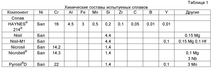 Устойчивый к окислению никелевый сплав (патент 2551744)