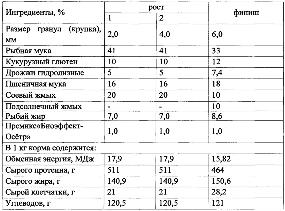 Продукционный корм для осетровых рыб с иммуностимулирующим и антиоксидантным действием (патент 2659081)