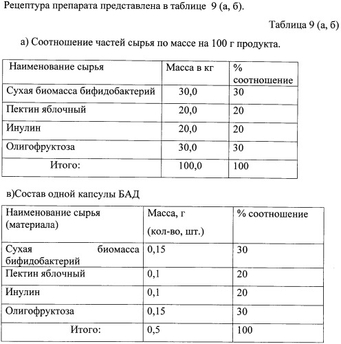 Консорциум бифидобактерий для приготовления бактерийных препаратов и биологически активных добавок к пище, предназначенных для коррекции микрофлоры желудочно-кишечного тракта людей старше 14 лет, и способ его получения, биологически активная добавка к пище для коррекции микрофлоры желудочно-кишечного тракта людей старше 14 лет и бактериальный препарат для лечения дисбиотических состояний желудочно-кишечного тракта людей старше 14 лет (патент 2491332)