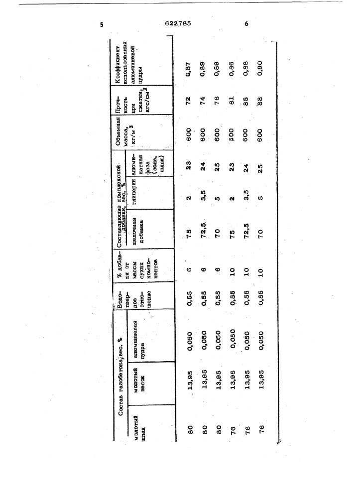 Добавка в ячеистый бетон на шлаковом вяжущем (патент 622785)