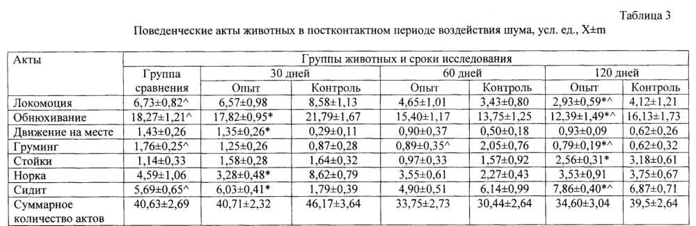 Способ моделирования нарушений в организме лабораторных животных, вызванных воздействием шума в постконтактном периоде (патент 2655545)