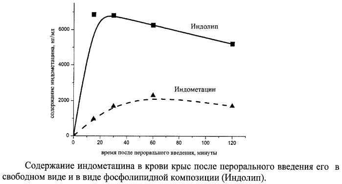 Фармацевтическая композиция для лечения ревматических и воспалительных заболеваний на основе индометацина, включенного в фосфолипидные наночастицы (патент 2417079)