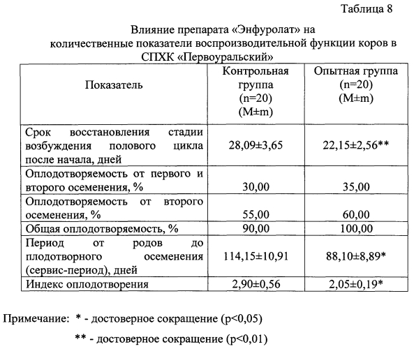 Препарат и способ его применения при эндометритах у коров (патент 2589902)