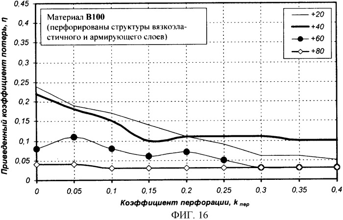 Многослойная армированная виброшумодемпфирующая плосколистовая прокладка (патент 2351995)