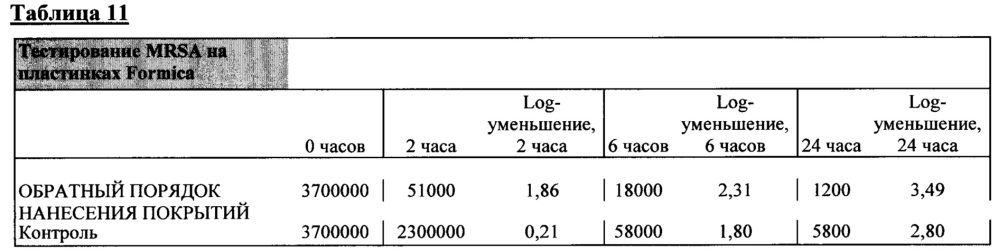 Композиция и способ создания самодезинфицирующейся поверхности (патент 2661880)