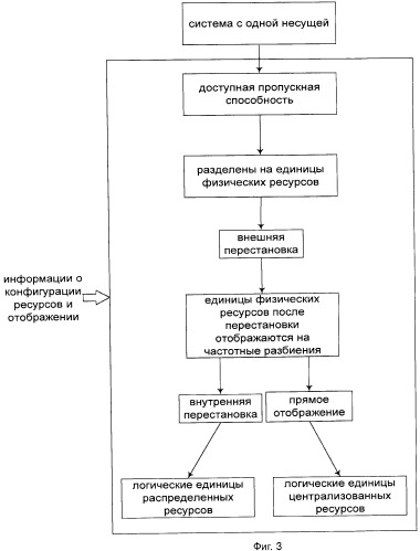 Способ отображения радиоресурсов (патент 2474979)