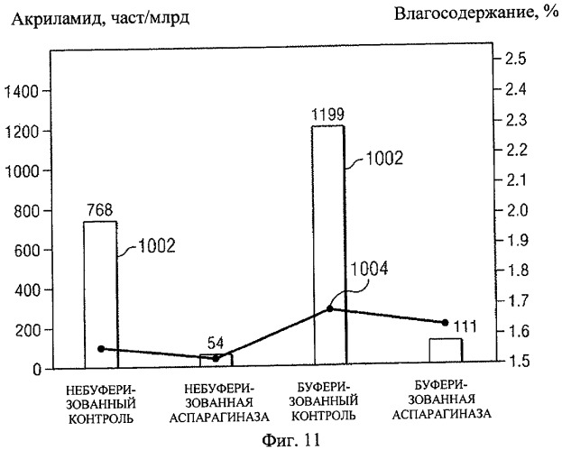 Способ уменьшения образования акриламида (патент 2423876)