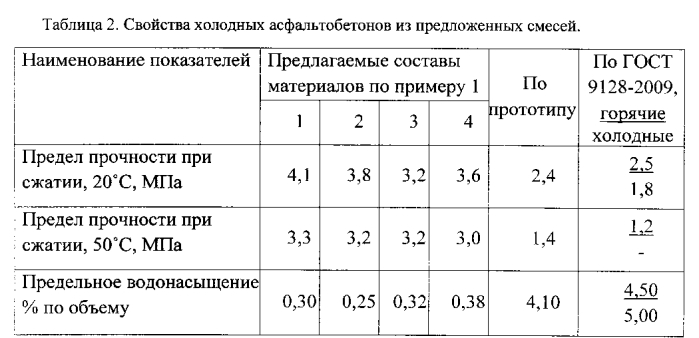 Холодный способ получения асфальтобетона повышенной прочности для ремонта и строительства автомобильных дорог (патент 2558049)