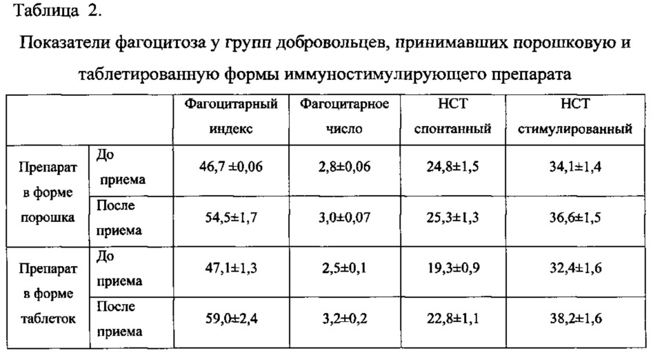 Способ получения иммуностимулятора пептидной природы (варианты) и бад на его основе (патент 2635625)