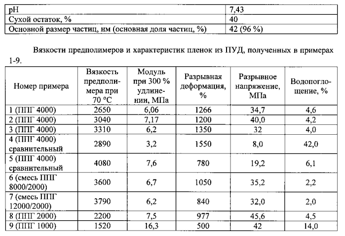 Высококонцентрированная водная наноразмерная пу-дисперсия, не содержащая растворитель, способ ее получения и применение (патент 2554882)