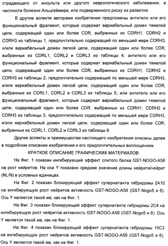 Nogo-a-нейтрализующие иммуноглобулины для лечения неврологических заболеваний (патент 2362780)