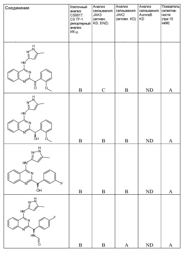 Модулирующие jak киназу хиназолиновые производные и способы их применения (патент 2529019)