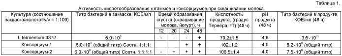 Штамм lactobacillus fermentum, обладающий широким спектром антагонистической активности и пробиотический консорциум лактобактерий для изготовления бактериальных препаратов (патент 2528862)