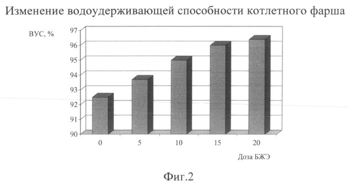 Способ производства котлет (патент 2496348)