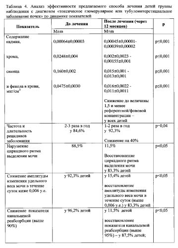 Способ лечения и профилактики гломерулярного и тубулоинтерстициального заболеваний почек у детей, ассоциированных с токсическим действием кадмия, свинца, хрома и фенола техногенного происхождения (патент 2580314)