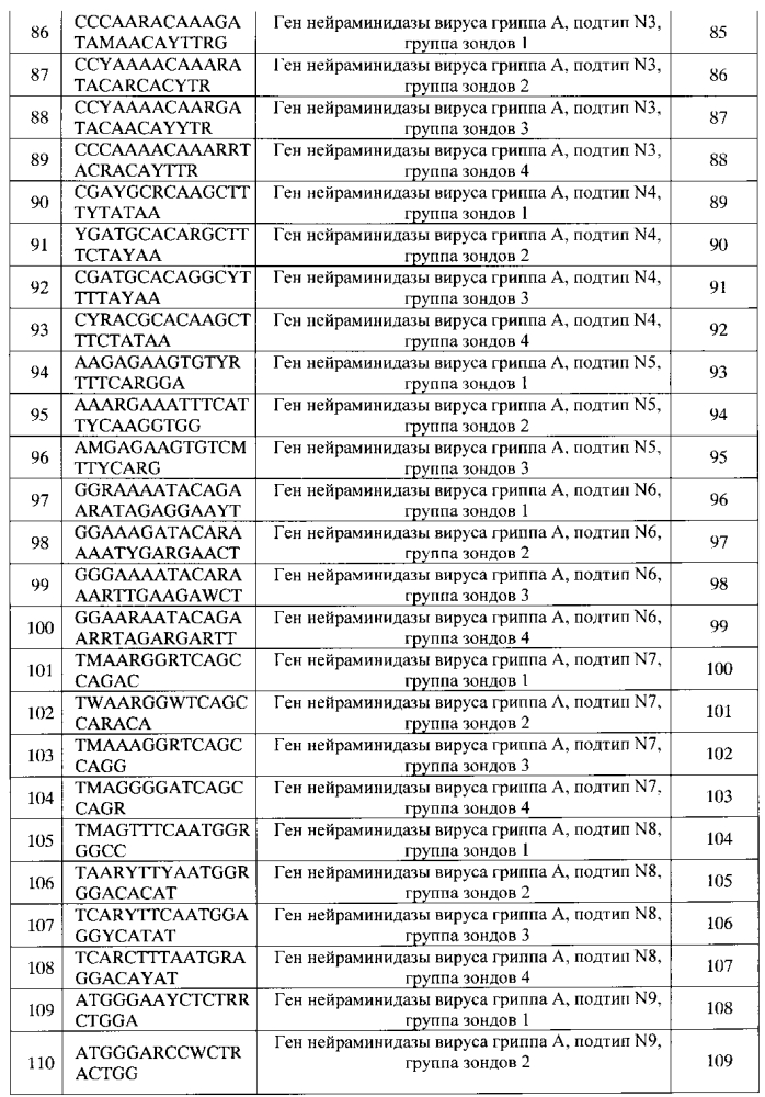 Способ идентификации рнк вирусов гриппа а и в с одновременным определением вариантов гемагглютинина и нейраминидазы вируса гриппа а, идентификацией генетических маркеров патогенности и устойчивости к противогриппозным препаратам на биологических микрочипах, биочип, набор олигонуклеотидных зондов, используемые в способе (патент 2603000)