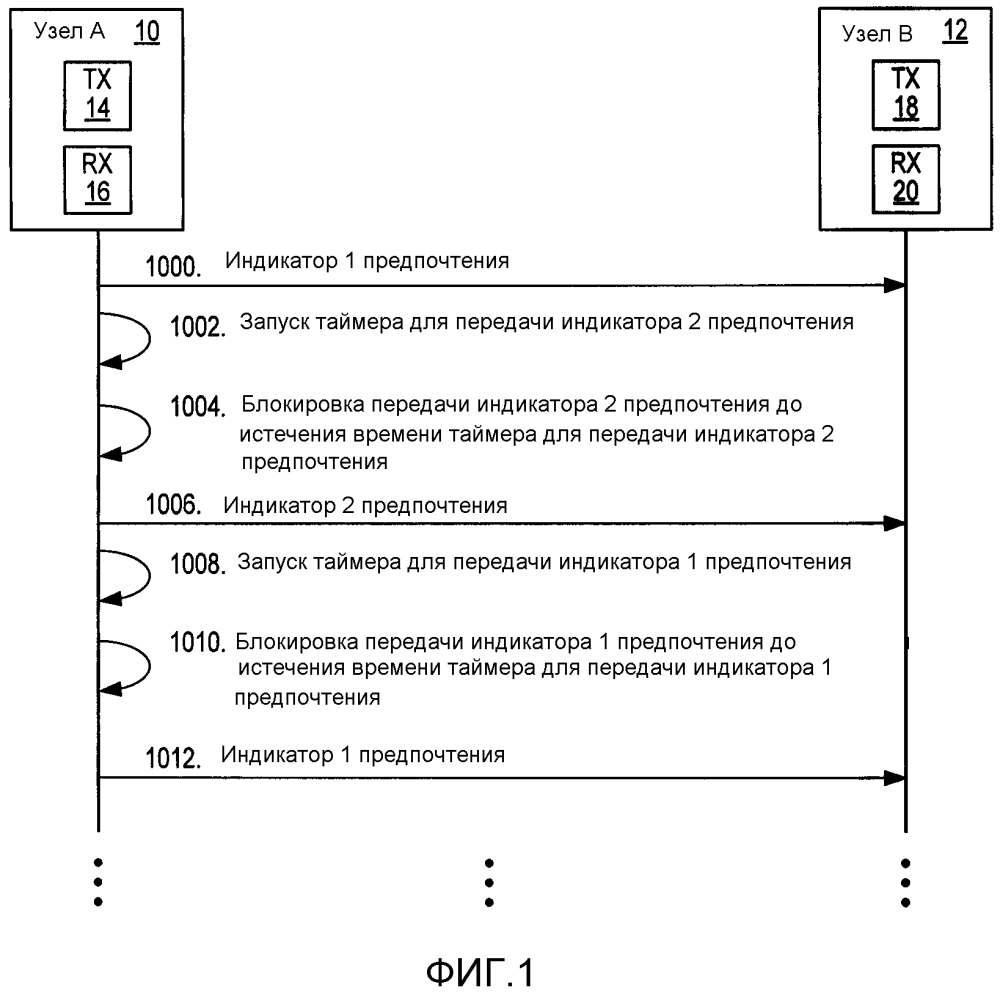 Системы и способы для блокировки избыточной передачи сигналов в сообщениях передатчика (патент 2612606)