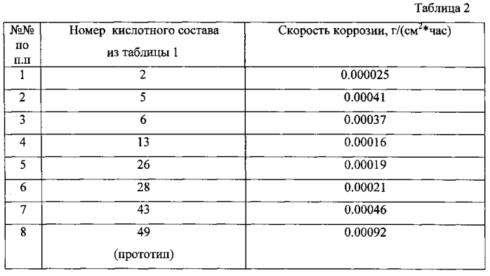 Многофункциональный кислотный состав для обработки призабойной зоны пласта и способ кислотной обработки призабойной зоны пласта (патент 2572401)