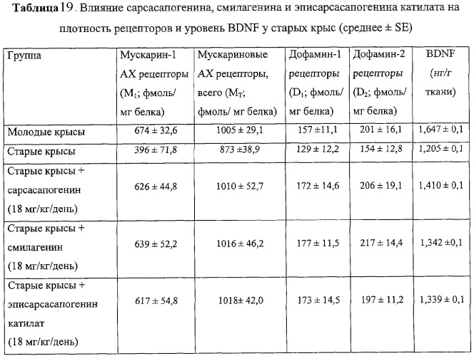 Производные 5бета-сапогенина и псевдосапогенина и их применение при лечении деменции (патент 2325396)