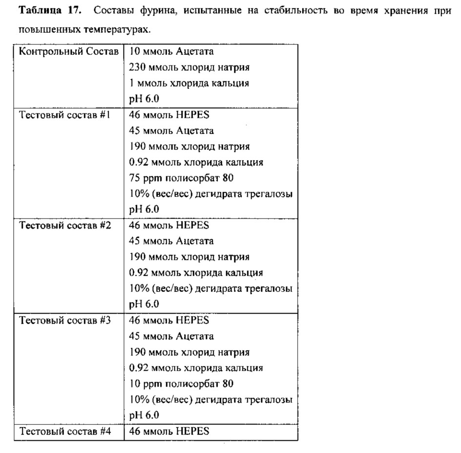 Составы рекомбинантного фурина (патент 2610436)