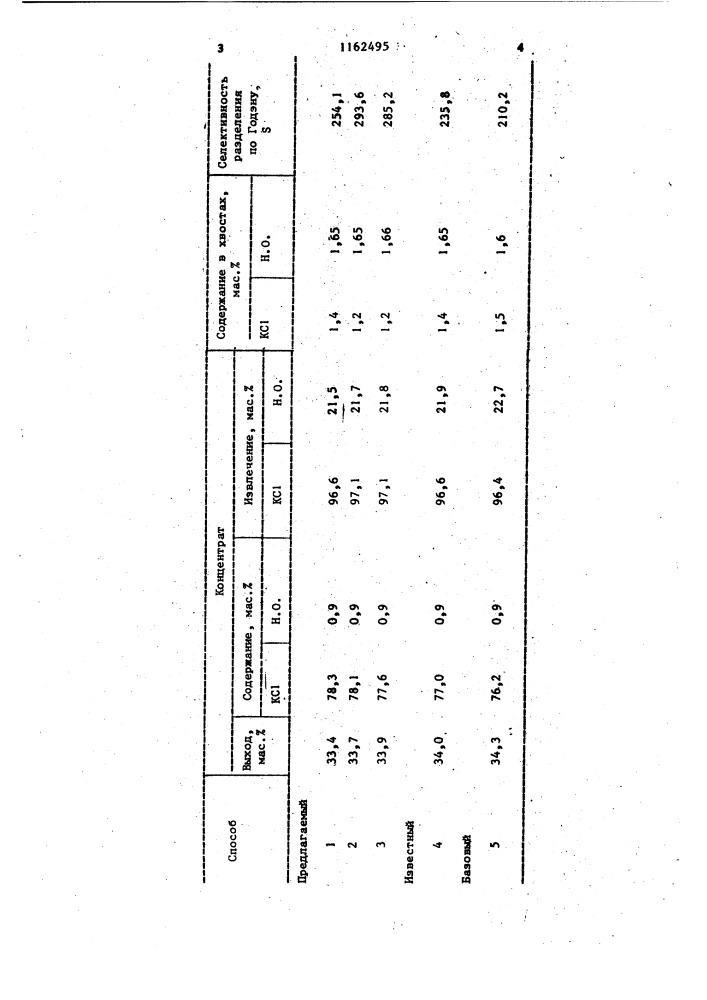 Способ флотации калийсодержащих руд (патент 1162495)