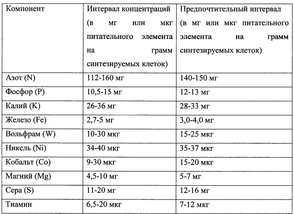 Способ культивирования ацетогенных бактерий на синтез-газе (патент 2629997)