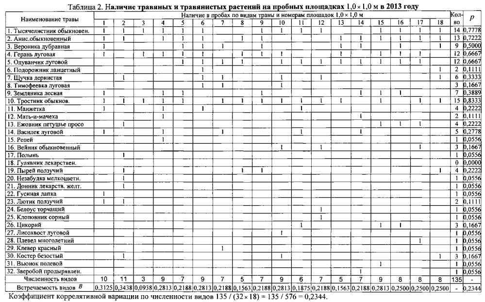 Способ оценки видового разнообразия травы по наличию отдельных видов растений на пробных площадках разных размеров (патент 2602208)