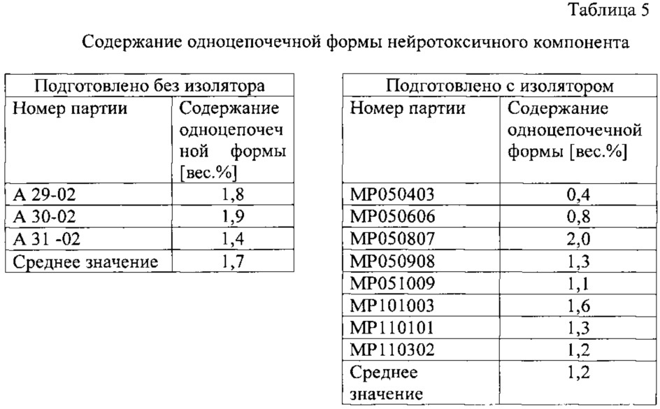 Способ получения высокочистого нейротоксического компонента ботулотоксина и его применения (патент 2663136)