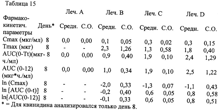 Фармацевтические композиции для лечения неврологических расстройств, содержащие декстрометорфан и хинидин (патент 2341265)