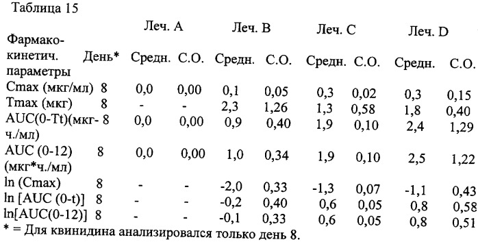 Фармацевтические композиции для лечения неврологических расстройств, содержащие декстрометорфан и хинидин (патент 2341265)